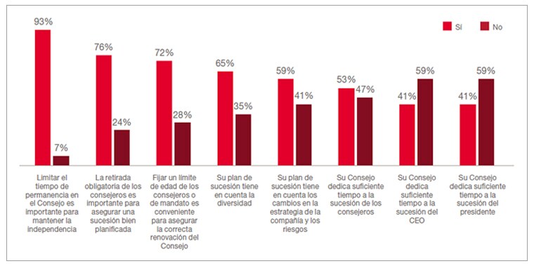 En materia de sucesión, ¿en qué medida está de acuerdo con estas observaciones?
