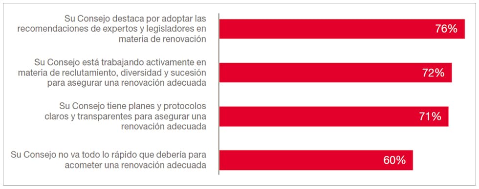En cuanto a la transformación/renovación del Consejo, ¿en qué medida está de acuerdo con estas observaciones?