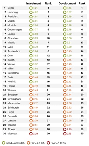 Las 30 ciudades más atractivas para los inversores
