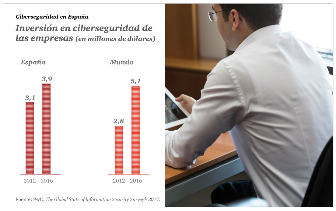 Inversión en ciberseguridad de las empresas