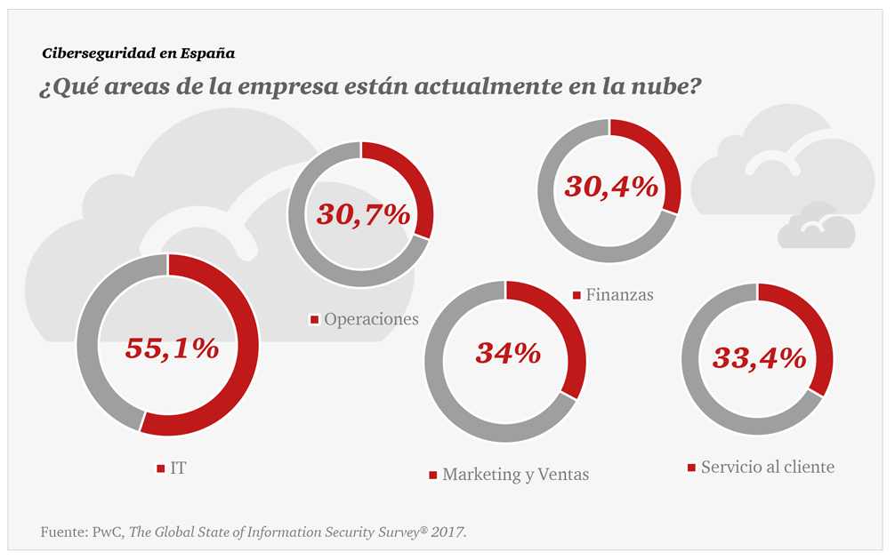 ¿Qué áreas de la empresa están actualmente en la nube?