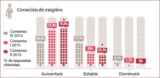 ¿Cómo piensa que evolucionará la creación de empleo en los próximos seis meses?