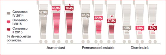 ¿Cómo piensa que evolucionará la demanda de las familias en los próximos meses?
