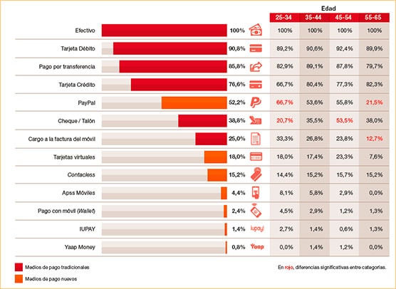 Medios de pago que se usan en España