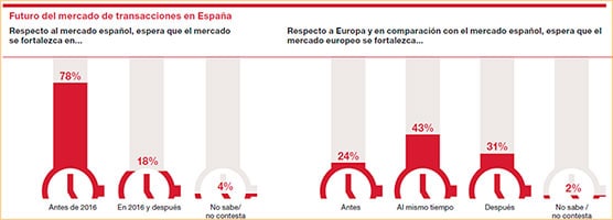 Futuro del mercado de transacciones en España