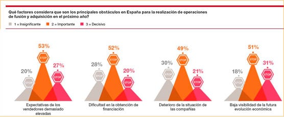 Obstáculos para operaciones de fusión y adquisición