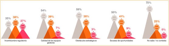 Obstáculos para operaciones de fusión y adquisición