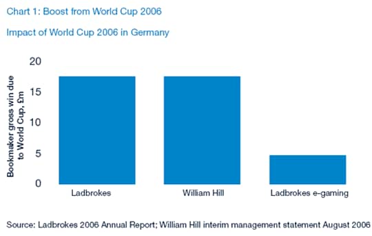 Gráfico 1: Aumento de las apuestas desde el mundial de Alemania 2006