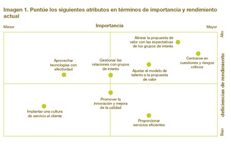 Informe PwC sobre el estado de la profesión de la auditoría interna 2010 - Gráfico 1