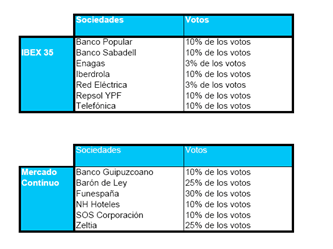 Limitaciones de voto en sociedades del IBEX35 y del mercado continuo español