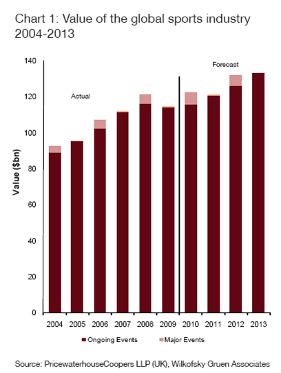 Informe sobre el mercado del deporte - gráfico 1