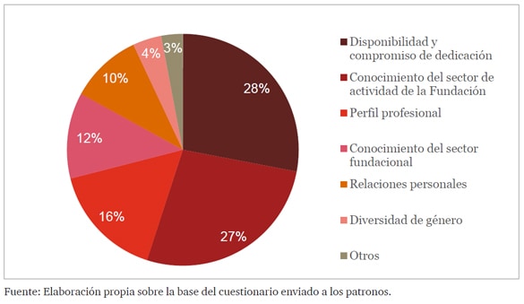 Criterios para la selección de patronos