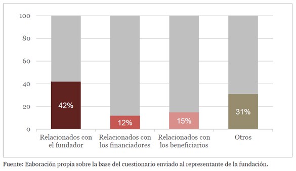 Distribución de patronos en función de su tipología