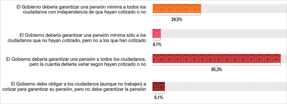 Aunque se promueva un cambio en el sistema de pensiones público, ¿debería el Gobierno garantizar las pensiones?