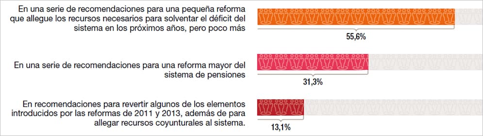 ¿Cómo cree que acabaran los trabajos de la Comisión parlamentaria de Pacto de Toledo sobre la reforma de las pensiones? 