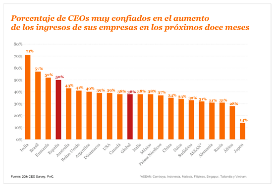 Porcentaje de CEOs muy confiados en el aumento de los ingresos de sus empresas en los próximos años