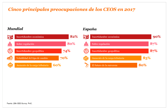 Cinco principales preocupaciones de los CEOs en 2017