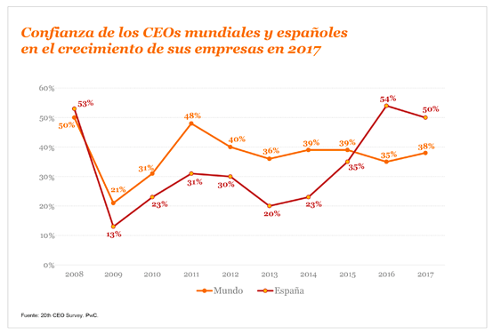 Confianza de los CEOs mundiales y españoles