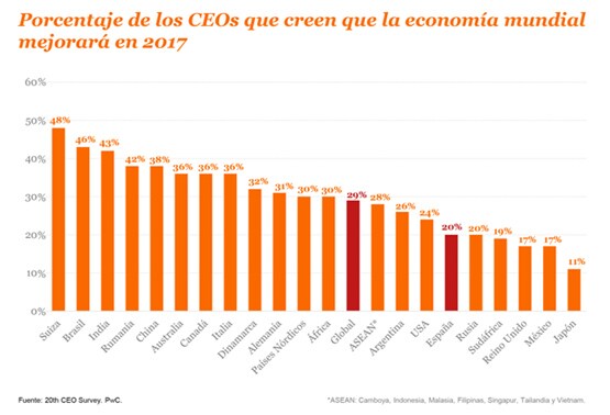 Porcentaje de los CEOs que creen que la economía mundial mejorará en 2017