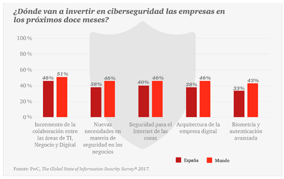 areas de inversión en ciberseguridad en las empresas en los próximos doce meses