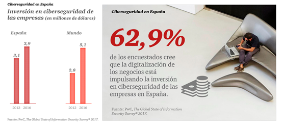 Inversión en cibersegudridad en España