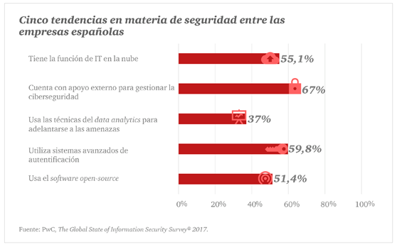 Cinco tendencias en materia de seguridad entre las empresas españolas