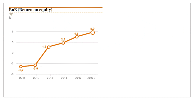 RoE (Return on equity)