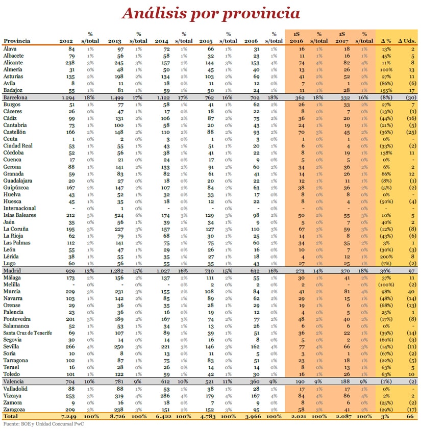 Análisis por Provincia