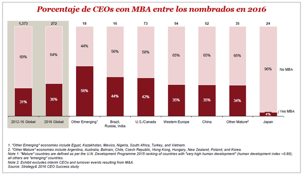 Porcentaje de CEOs con MBA entre los nombrados en 2016