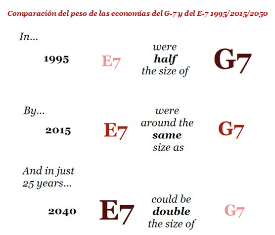 Comparación del peso de las economías del G-7 y del E-7 1995/2015/2050
