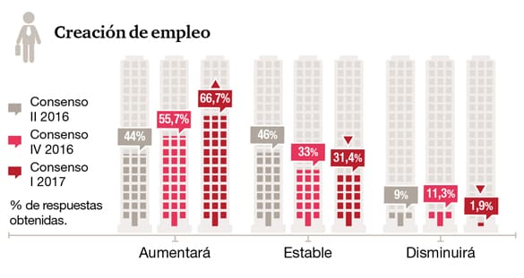 ¿Cómo cree que evolucionará el empleo en los próximos seis meses?