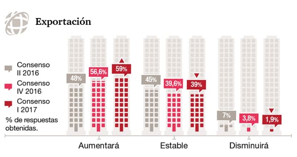 ¿Cómo evolucionarán las exportaciones en los próximos seis meses?