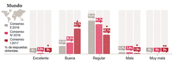 ¿Cómo calificaría la situación actual de la economía mundial y en la UE?