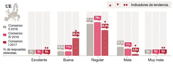 ¿Cómo calificaría la situación actual de la economía en la UE?