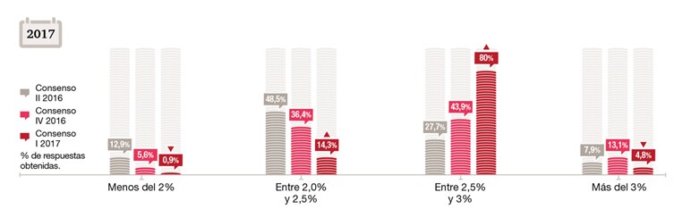 ¿Cómo cree que evolucionará el crecimiento de la economía española en 2017?