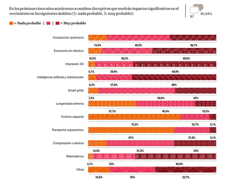 Los cambios disruptivos que tendrán un impacto significativo en el crecimiento