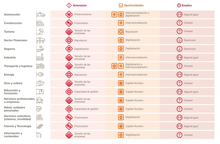 Amenazas, oportunidades y perspectivas de empleo por sectores en España