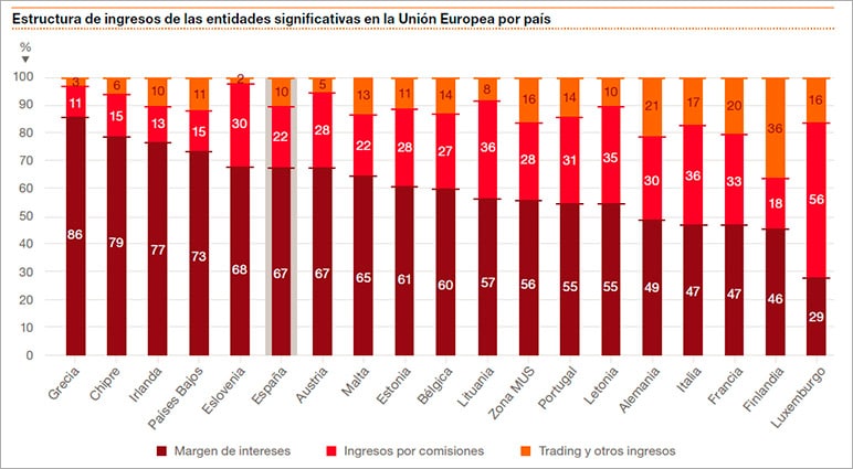 Estructura de ingresos de las entidades significativas en la Unión Europea por país