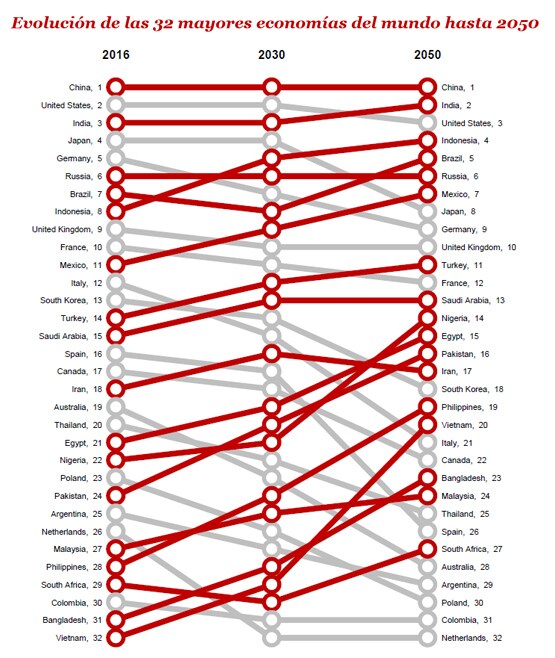 Evolución de las 32 mayores economías del mundo hasta 2050