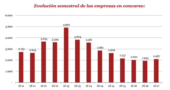 Evolución semestral de las empresas en concurso