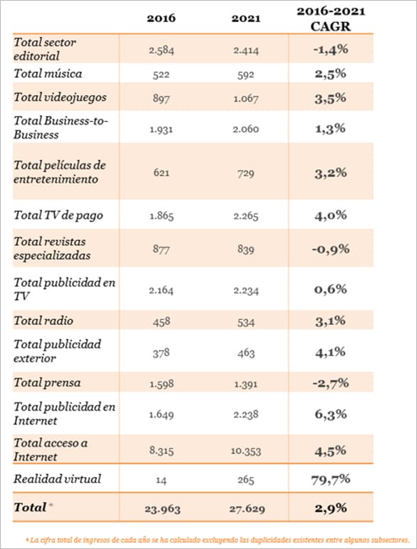 Evolución de los ingresos del sector de Entretenimiento y Medios en España 2016-2021 (millones de euros)