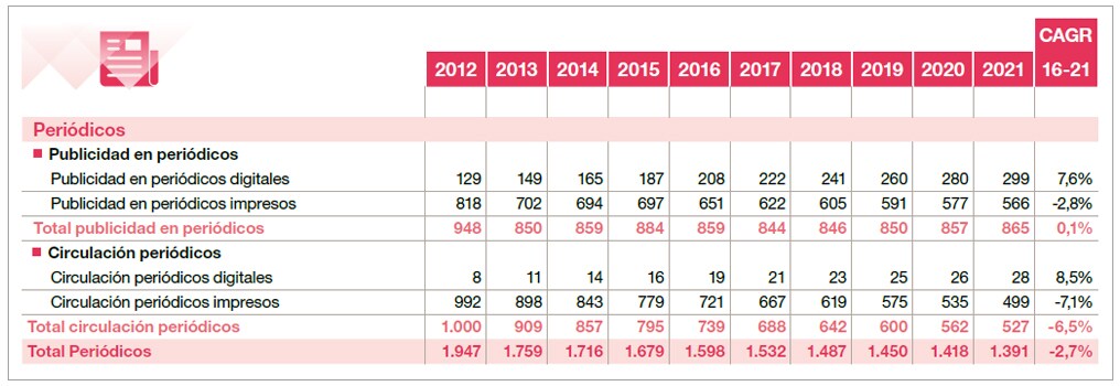 Evolución de los ingresos del sector de prensa en España 2017-2021