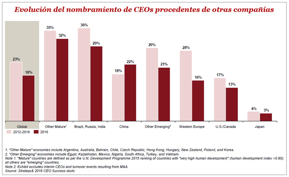 Evolución del nombramiento de CEOs procedentes de otras compañías