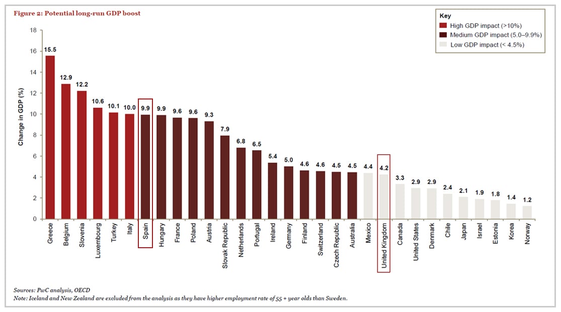 Impacto en el PIB del incremento de empleo entre los mayores de 55 años en los países de la OCDE, en porcentaje