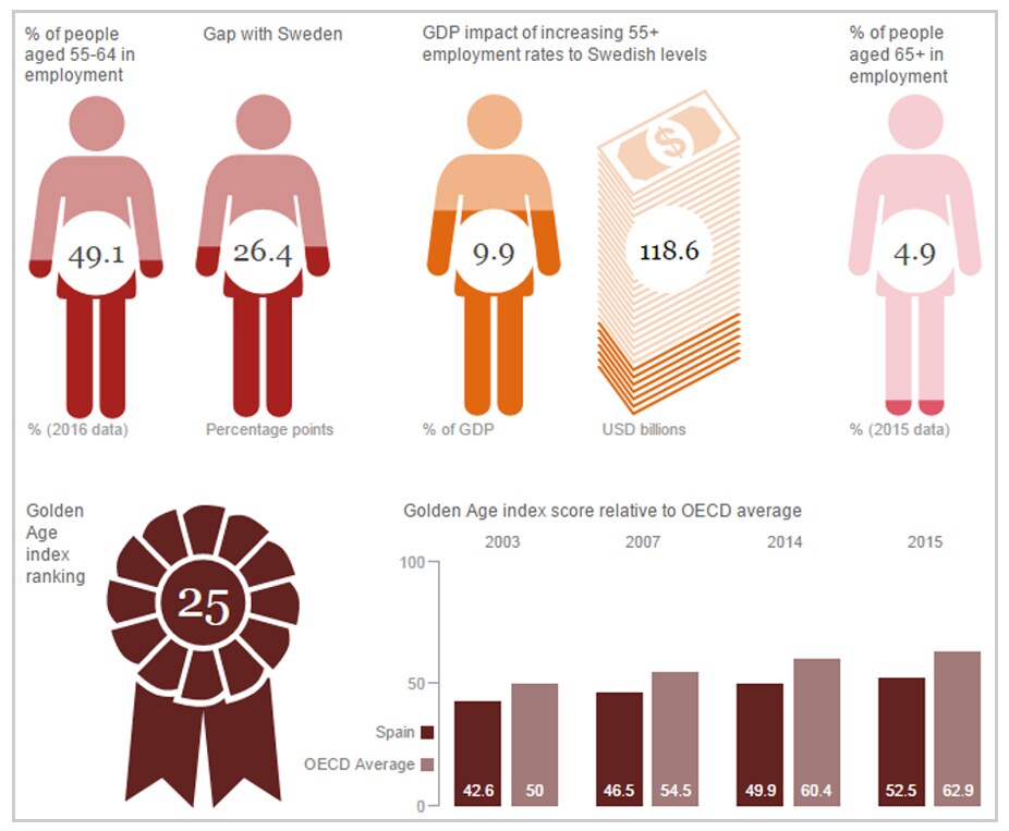 Situación de los trabajadores de mayor edad en España comparativa con Suecia y con la media de la OCDE