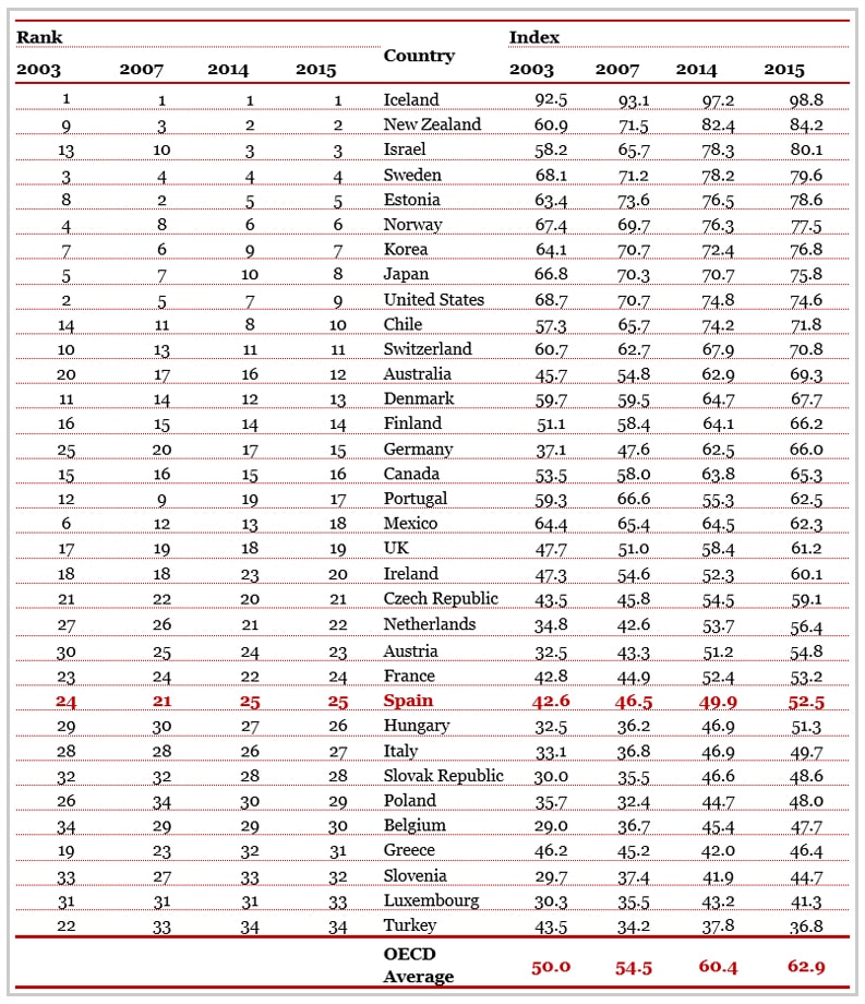 Evolución del PwC Global Age Index (2003/2015) en los 34 países de la OCDE
