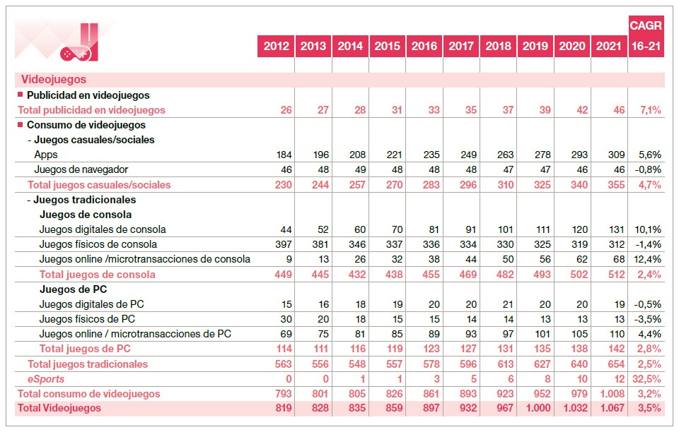 Evolución de los ingresos del mercado de videojuegos en España 2012-2021 (en millones de euros)