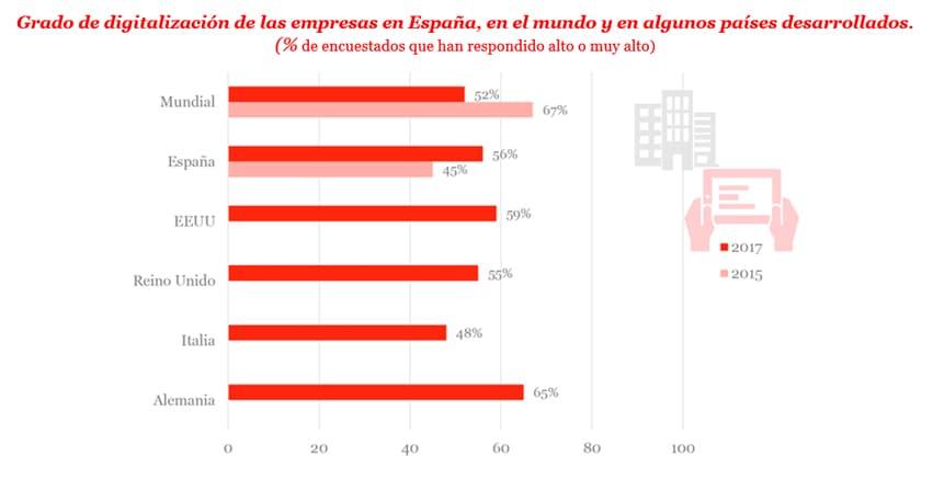 Grado de digitalización de las empresas en España, en el mundo y en algunos países desarrollados