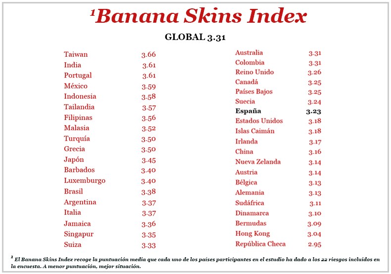 Banana Skins Index