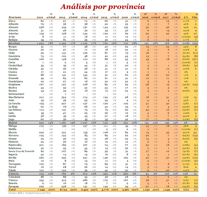 Análisis por provincia